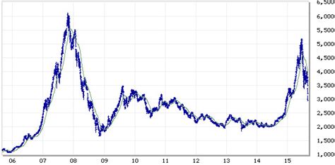 China's stock market crash, explained in charts - Vox