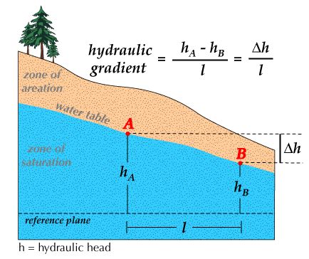 Hydraulic Gradient - Implication, Formula, Use, and Applications