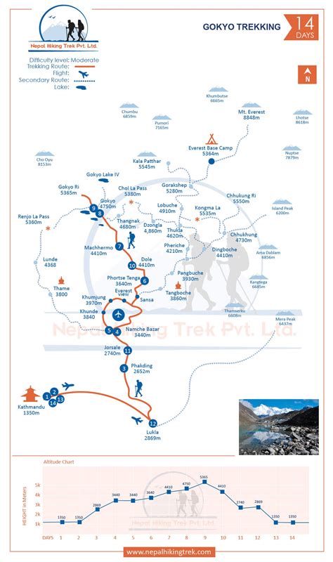 Gokyo Lake Trekking Map