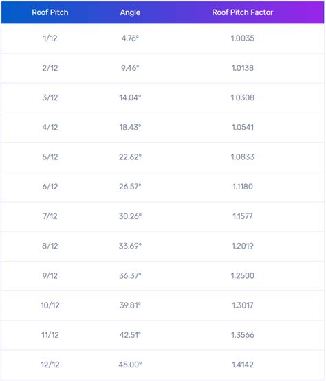 ROOF PITCH FACTOR [How To Find & Use]