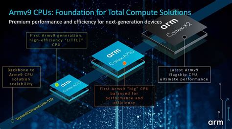 Arm introduces new Armv9 architecture - first Armv9 Cortex CPUs ...