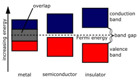 Difference Between Fermi Energy and Fermi Level | Compare the ...