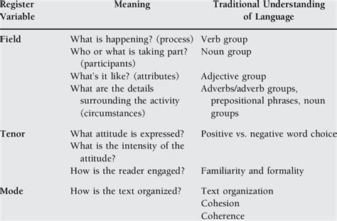 Aspects of Functional Grammar Addressed in the Unit of Instruction | Download Scientific Diagram