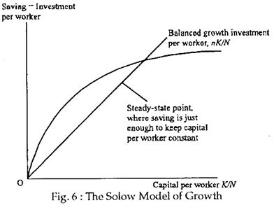 Solow Model of Economic Growth | Economics