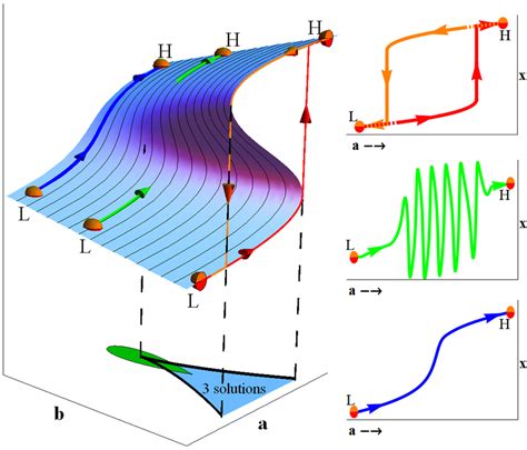 Bifurcation Models for Improved Confinement Regimes | Dutch Institute for Fundamental Energy ...