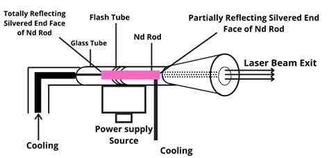 ND YAG Laser Working, Construction and 3 advantage and 7 application.