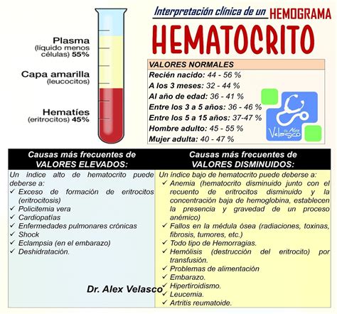 INTERPRETACIÓN CLÍNICA DE UN HEMOGRAMA ~ Dr. Alex Velasco