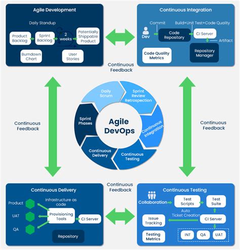 DevOps vs Agile: Myth-busting | CodeTiburon