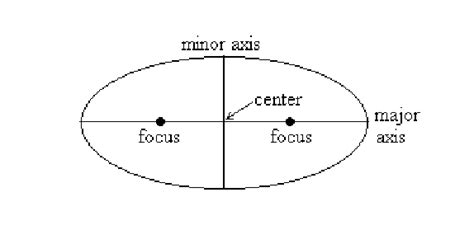 ellipse, major axis and minor axis | Download Scientific Diagram