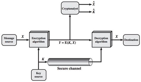 Chapter 2. Classical Encryption Techniques - Shichao's Notes