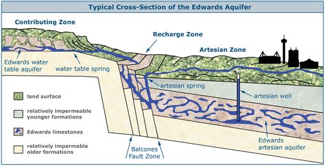 How the Edwards Aquifer affects everyone