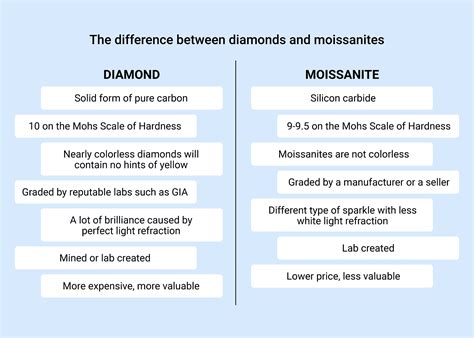 Moissanite vs. Diamond: What are the differences?