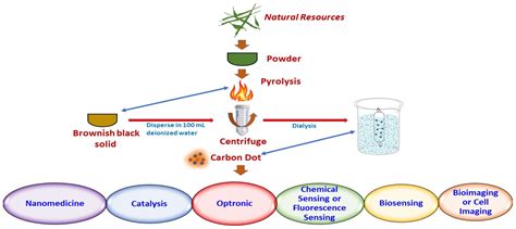 Green Carbon Dots: Synthesis, Characterization, Properties and ...