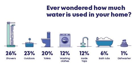 Average Cost of Sydney Water Bills | Ruttley Services, Chatswood