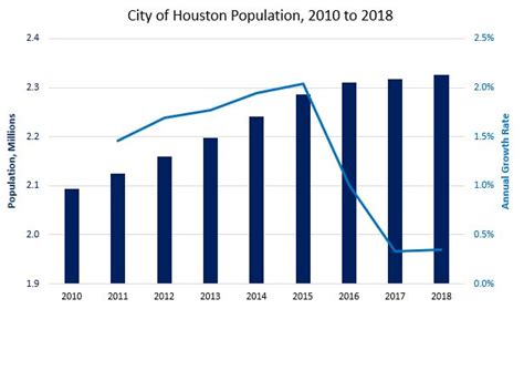 City of Houston Population Climbs to 2.33 Million | Houston.org