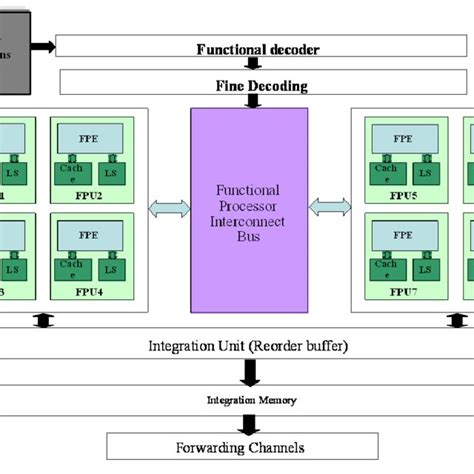 Functional Processor Architecture FPU: Functional Processor Unit, FPE:... | Download Scientific ...