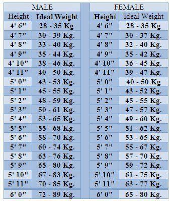 Ideal height and weight, Formulae for ideal UPDATED | Hight and weight chart, Ideal weight chart ...