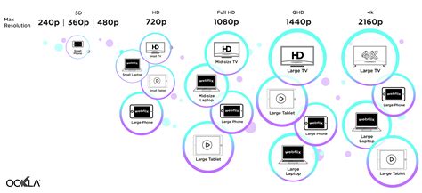 What devices should I expect to be able to stream the max resolution on? – Speedtest