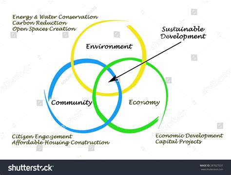 Diagram Of Sustainable Development Stock Photo 287027537 : Shutterstock