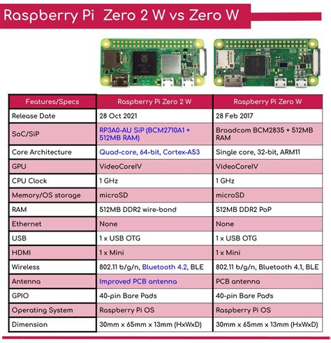 Raspberry Pi Zero 2 W - Quad-core and 64-bit CPU