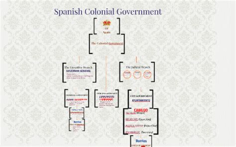 Spanish Colonial Government by Frances Dequito on Prezi