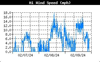 Weather and Climate Data Hagerstown Maryland