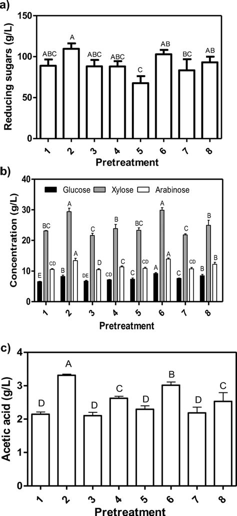 Effect of different dilute sulfuric acid pretreatments on CP. (a ...