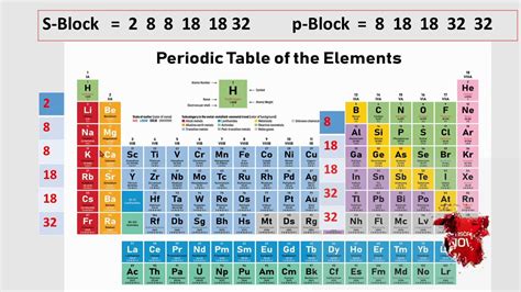 How To Find The Atomic Number Of S,P Block Elements In Periodic Table |Trick To Learn Periodic ...