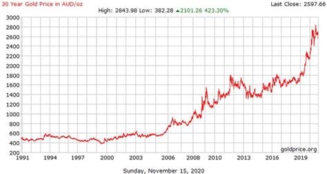 Gold Price Australia | Gold price, Gold price chart, Gold bullion coins