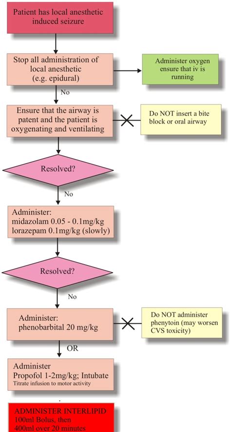 Local Anaesthesia Toxicity (tutorial) | AnaesthesiaWest