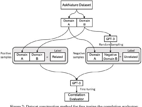 Figure 2 from Generative Pre-Trained Transformers for Biologically Inspired Design | Semantic ...