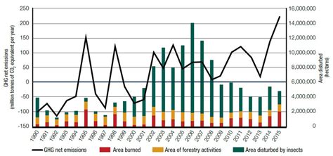 Indicator: Forest carbon emissions and removals | Natural Resources Canada