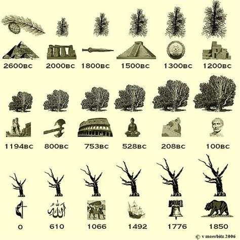 Methuselah - The World's Oldest Tree - Guinness World Records on Waymarking.com