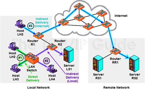 The TCP/IP Guide - IP Datagram Direct Delivery and Indirect Delivery (Routing)