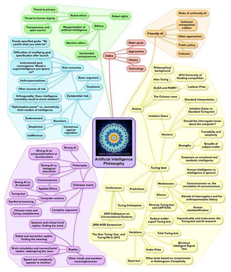 Artificial Intelligence (AI): Philosophy Mind Map | Machine learning ...