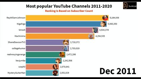 Most Popular YouTube Channels 2011 2020 - YouTube