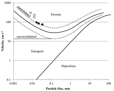 Hjulström's diagram relates processes to velocities. Particles | Download Scientific Diagram