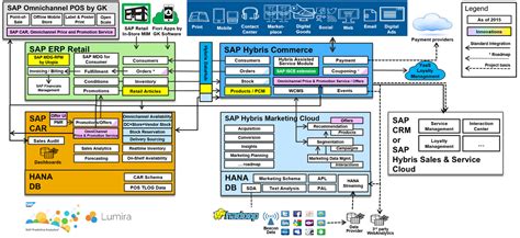 SAP & Hybris Retail Omnichannel Commerce – Innovations and Reference ...