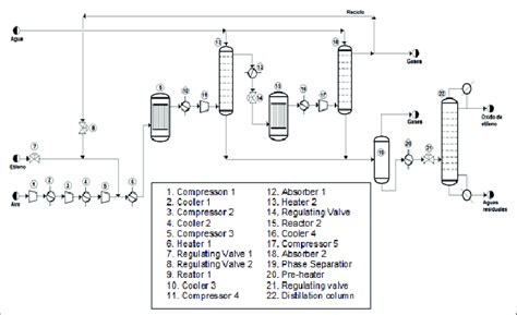 Flow diagram of the ethylene oxide production process by catalytic ...