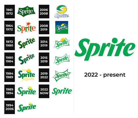 Sprite Logo and sign, new logo meaning and history, PNG, SVG