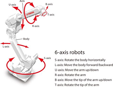 Fanuc Robot Axis Diagram