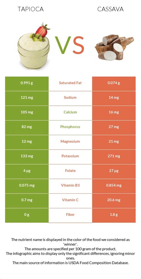 Tapioca vs. Cassava — In-Depth Nutrition Comparison