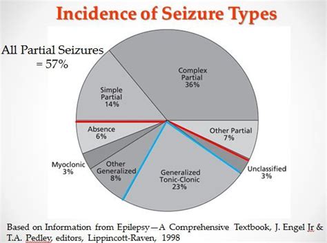 33 best images about Partial/Focal Seizure/Epilepsy on Pinterest | Neuroscience, Medical and ...