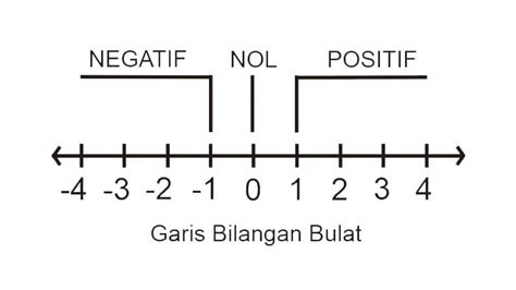 Pengertian Bilangan Bulat dan Contohnya - Pijaria