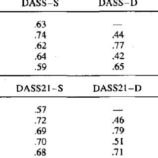 dass 21 scoring and interpretation - Christine Walters