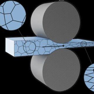 Cold Rolling process of steel | Download Scientific Diagram