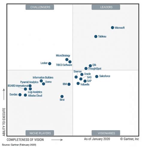 Power BI Tops Gartner Magic Quadrant — Fulton Analytics