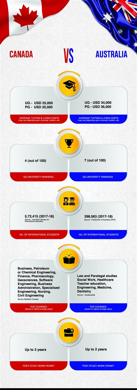 Australia vs Canada 2020 - Study, Living, Jobs for international students