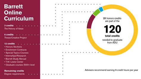 Barrett Online Curriculum | Barrett Students | ASU