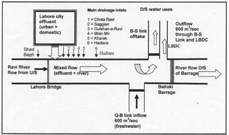 The study reach of River Ravi. | Download Scientific Diagram